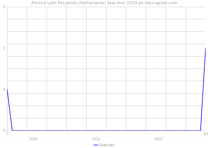 Ahrend Lühr Pergande (Netherlands) Searches 2024 