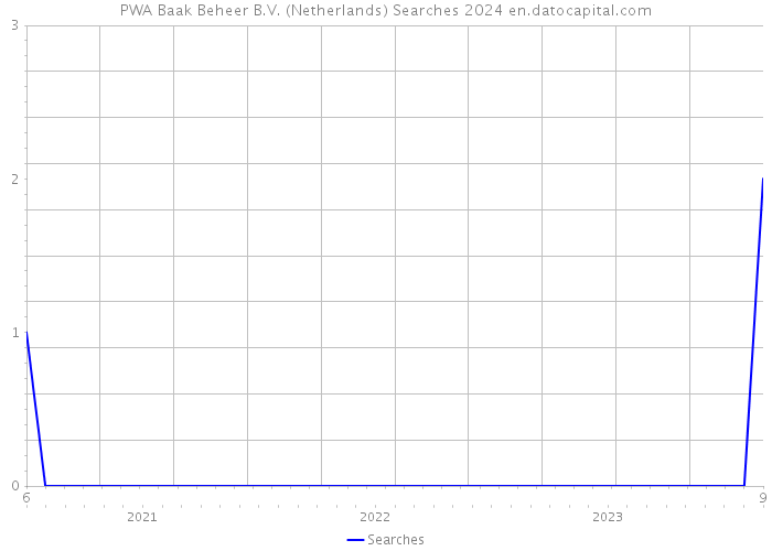 PWA Baak Beheer B.V. (Netherlands) Searches 2024 