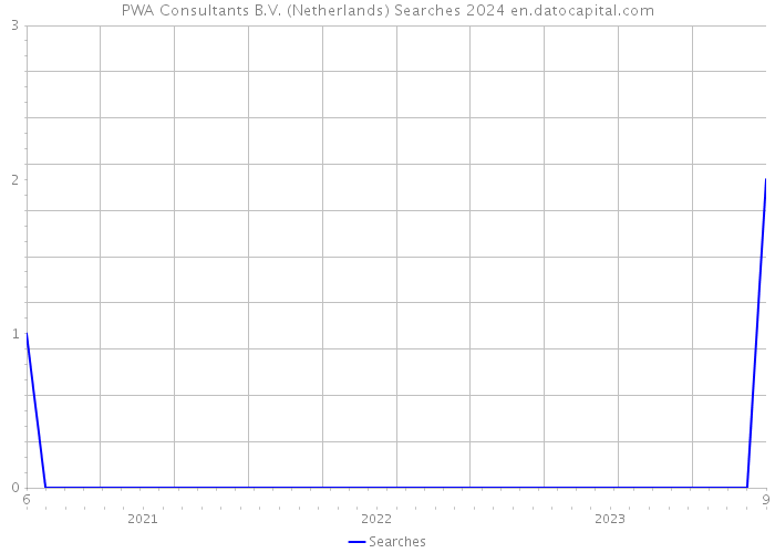 PWA Consultants B.V. (Netherlands) Searches 2024 