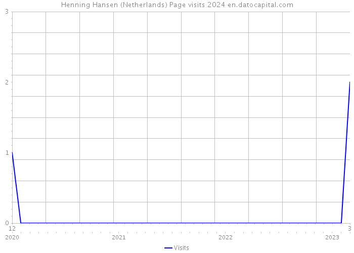 Henning Hansen (Netherlands) Page visits 2024 