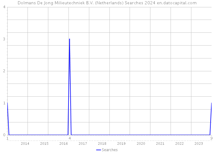 Dolmans De Jong Milieutechniek B.V. (Netherlands) Searches 2024 