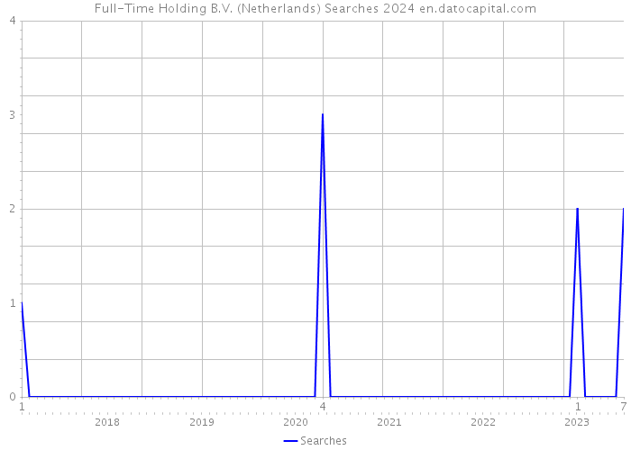 Full-Time Holding B.V. (Netherlands) Searches 2024 