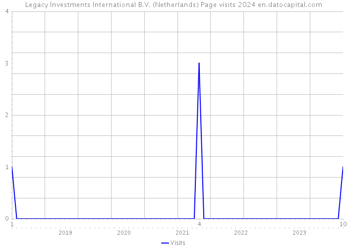Legacy Investments International B.V. (Netherlands) Page visits 2024 
