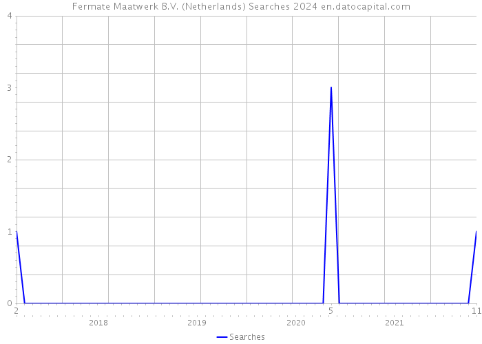 Fermate Maatwerk B.V. (Netherlands) Searches 2024 