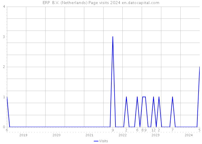 ERP+ B.V. (Netherlands) Page visits 2024 