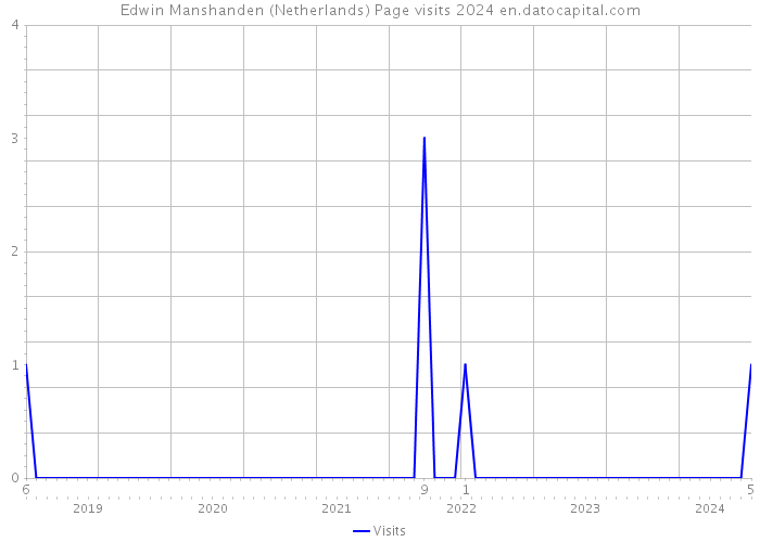 Edwin Manshanden (Netherlands) Page visits 2024 