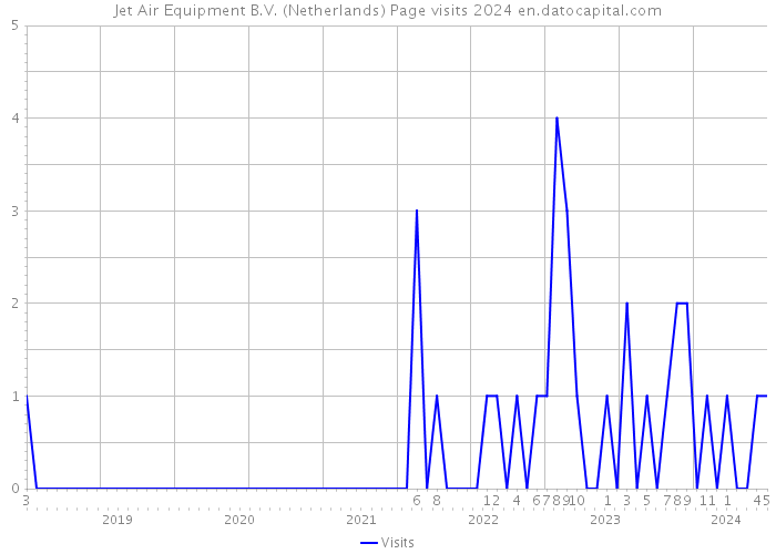 Jet Air Equipment B.V. (Netherlands) Page visits 2024 