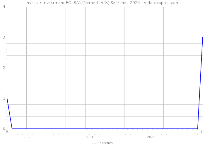 Investor Investment FOI B.V. (Netherlands) Searches 2024 