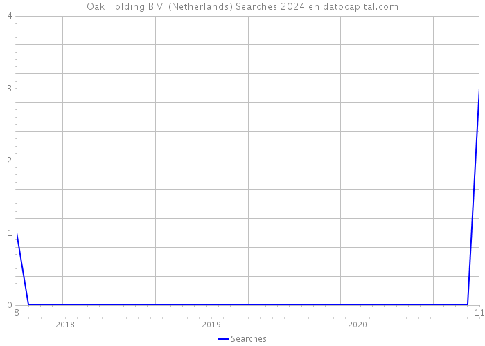 Oak Holding B.V. (Netherlands) Searches 2024 