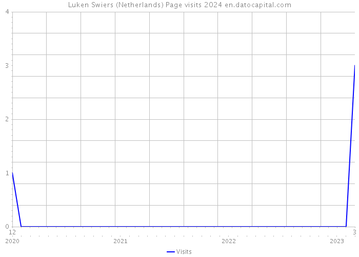 Luken Swiers (Netherlands) Page visits 2024 