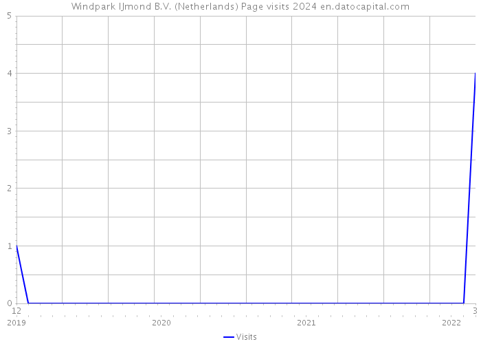 Windpark IJmond B.V. (Netherlands) Page visits 2024 