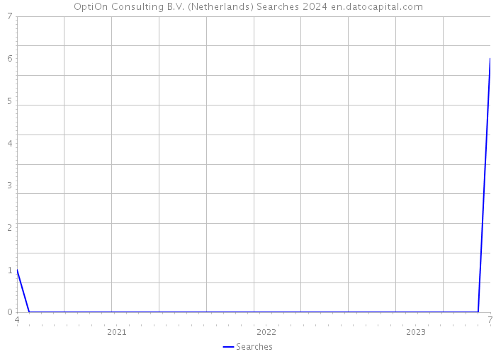 OptiOn Consulting B.V. (Netherlands) Searches 2024 