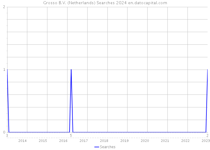Grosso B.V. (Netherlands) Searches 2024 
