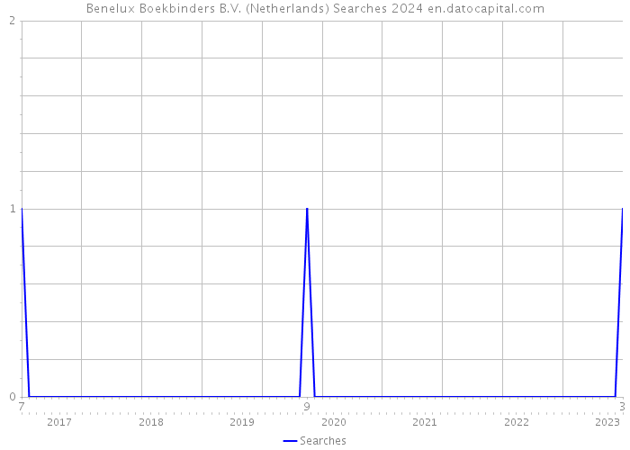 Benelux Boekbinders B.V. (Netherlands) Searches 2024 