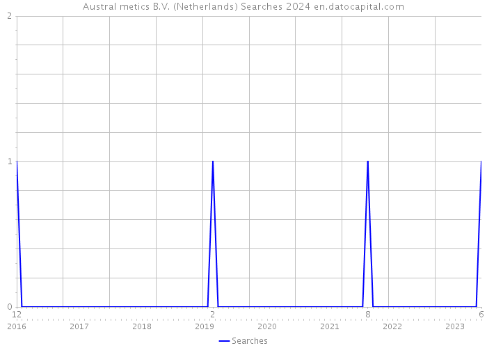 Austral metics B.V. (Netherlands) Searches 2024 