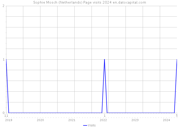 Sophie Mosch (Netherlands) Page visits 2024 