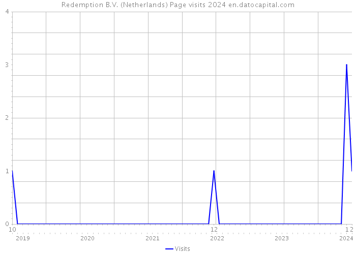 Redemption B.V. (Netherlands) Page visits 2024 
