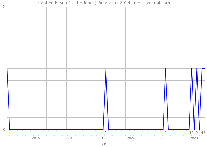 Stephen Foster (Netherlands) Page visits 2024 
