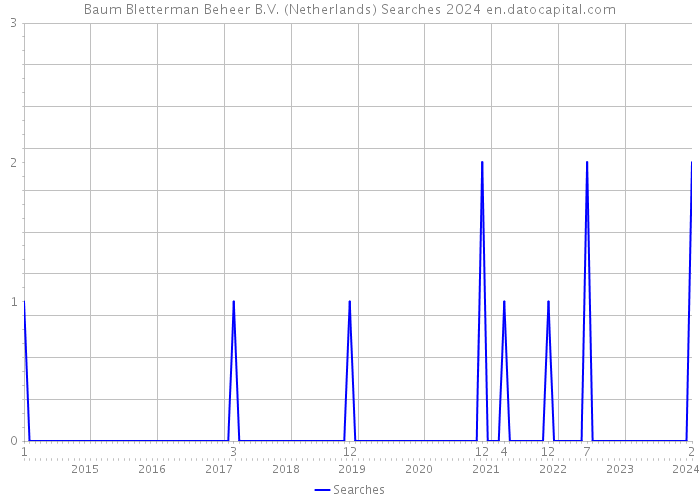 Baum Bletterman Beheer B.V. (Netherlands) Searches 2024 