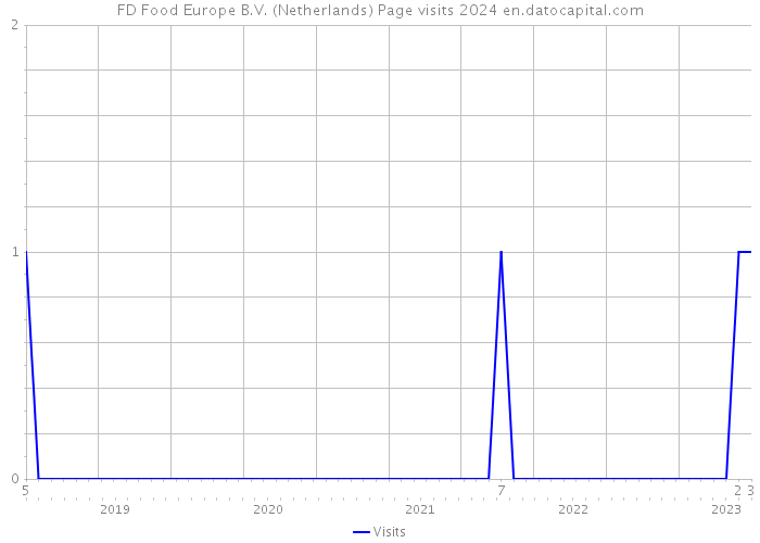 FD Food Europe B.V. (Netherlands) Page visits 2024 