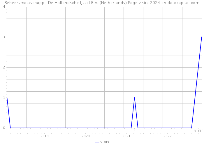 Beheersmaatschappij De Hollandsche IJssel B.V. (Netherlands) Page visits 2024 