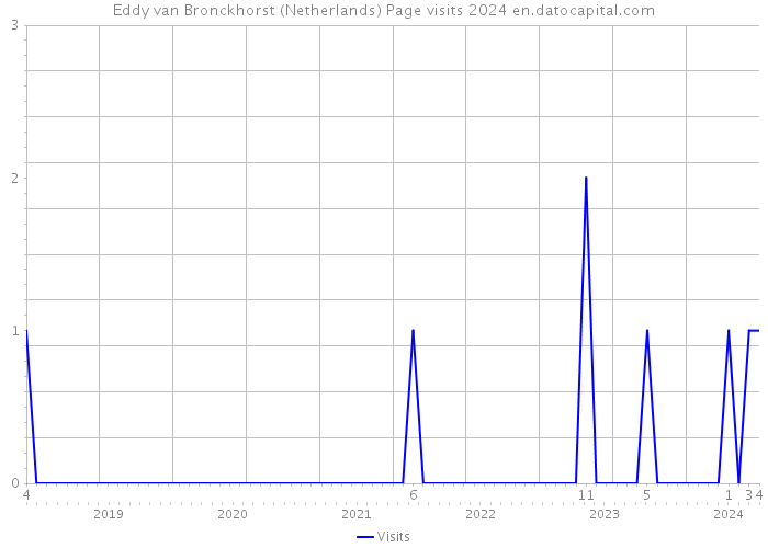 Eddy van Bronckhorst (Netherlands) Page visits 2024 