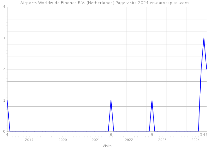 Airports Worldwide Finance B.V. (Netherlands) Page visits 2024 