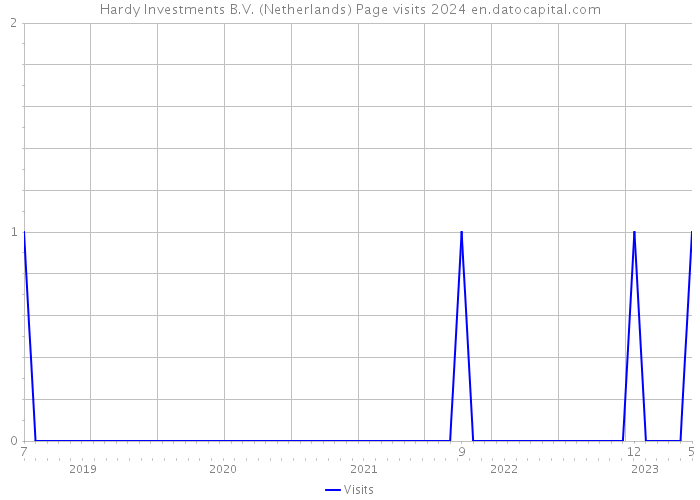 Hardy Investments B.V. (Netherlands) Page visits 2024 
