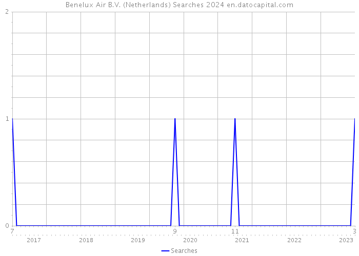 Benelux Air B.V. (Netherlands) Searches 2024 