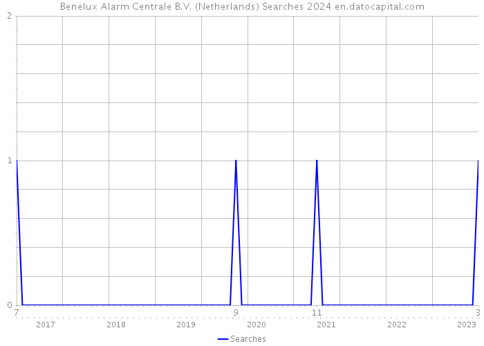 Benelux Alarm Centrale B.V. (Netherlands) Searches 2024 