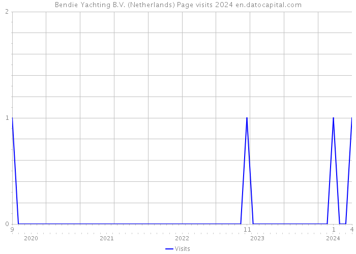 Bendie Yachting B.V. (Netherlands) Page visits 2024 