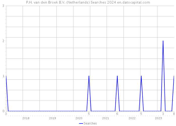 P.H. van den Broek B.V. (Netherlands) Searches 2024 