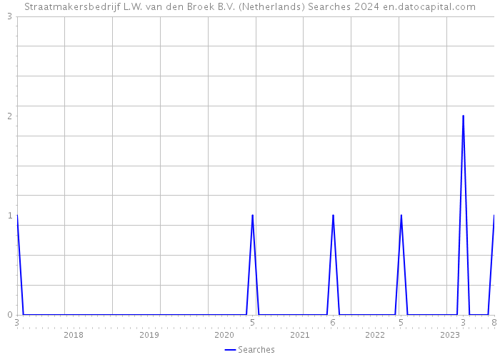 Straatmakersbedrijf L.W. van den Broek B.V. (Netherlands) Searches 2024 