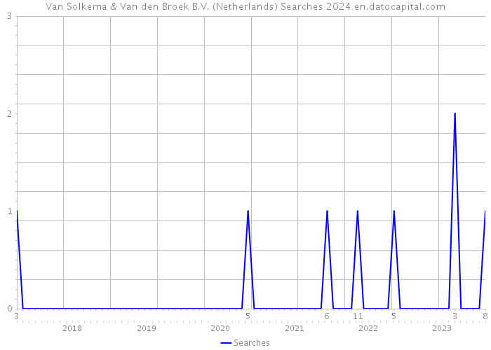 Van Solkema & Van den Broek B.V. (Netherlands) Searches 2024 