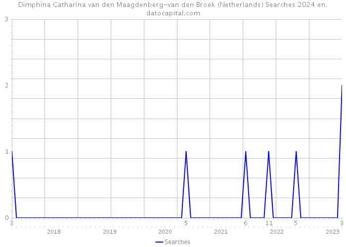 Dimphina Catharina van den Maagdenberg-van den Broek (Netherlands) Searches 2024 