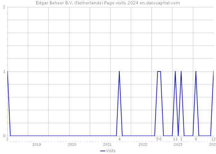 Edgar Beheer B.V. (Netherlands) Page visits 2024 
