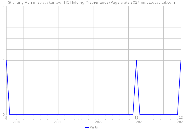 Stichting Administratiekantoor HC Holding (Netherlands) Page visits 2024 