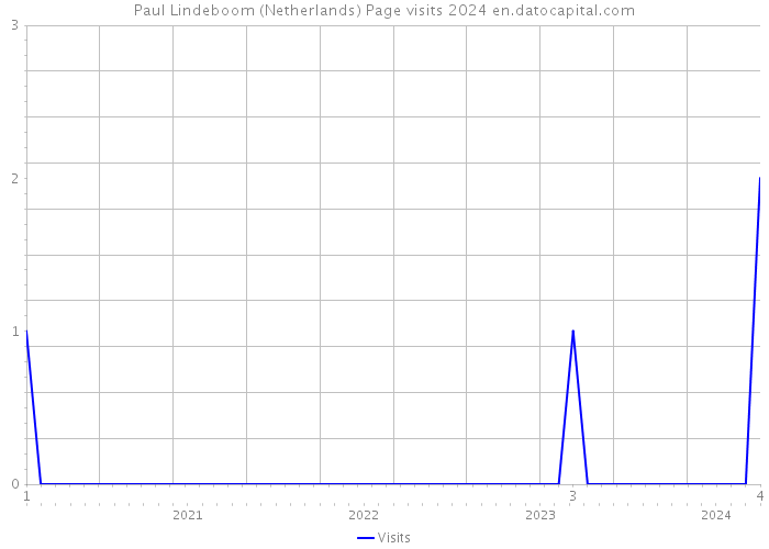 Paul Lindeboom (Netherlands) Page visits 2024 