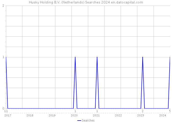 Husky Holding B.V. (Netherlands) Searches 2024 