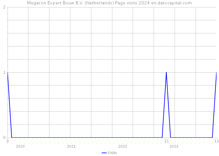 Megaron Expert Bouw B.V. (Netherlands) Page visits 2024 