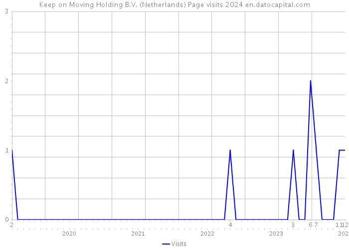 Keep on Moving Holding B.V. (Netherlands) Page visits 2024 