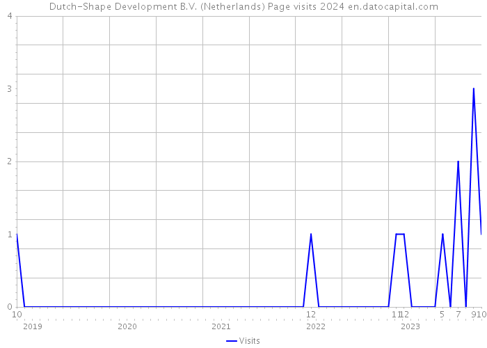 Dutch-Shape Development B.V. (Netherlands) Page visits 2024 