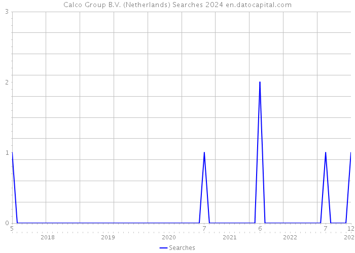Calco Group B.V. (Netherlands) Searches 2024 