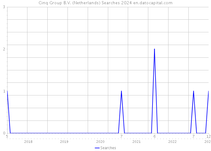 Cinq Group B.V. (Netherlands) Searches 2024 
