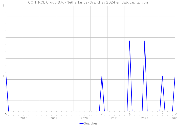 CONTROL Group B.V. (Netherlands) Searches 2024 