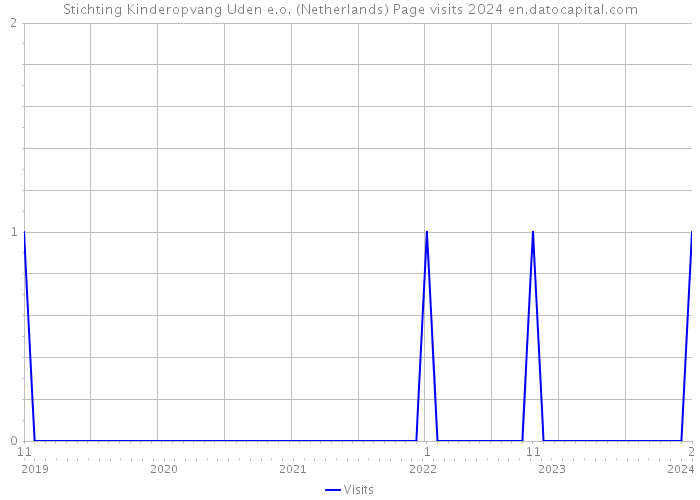 Stichting Kinderopvang Uden e.o. (Netherlands) Page visits 2024 