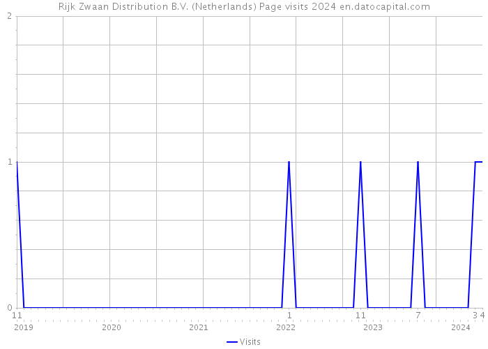 Rijk Zwaan Distribution B.V. (Netherlands) Page visits 2024 