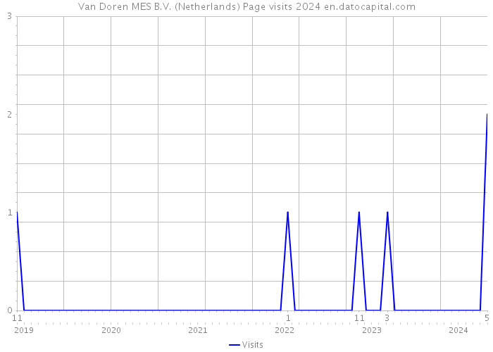 Van Doren MES B.V. (Netherlands) Page visits 2024 