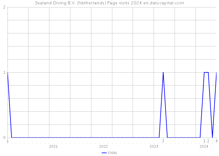 Sealand Diving B.V. (Netherlands) Page visits 2024 