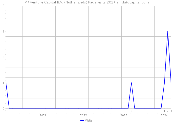 M² Venture Capital B.V. (Netherlands) Page visits 2024 